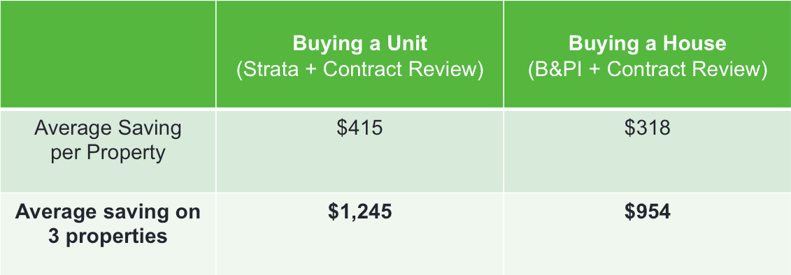 stats for auction properties